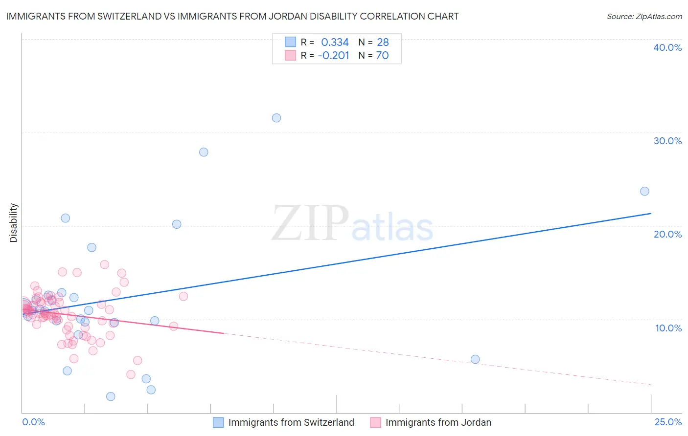 Immigrants from Switzerland vs Immigrants from Jordan Disability