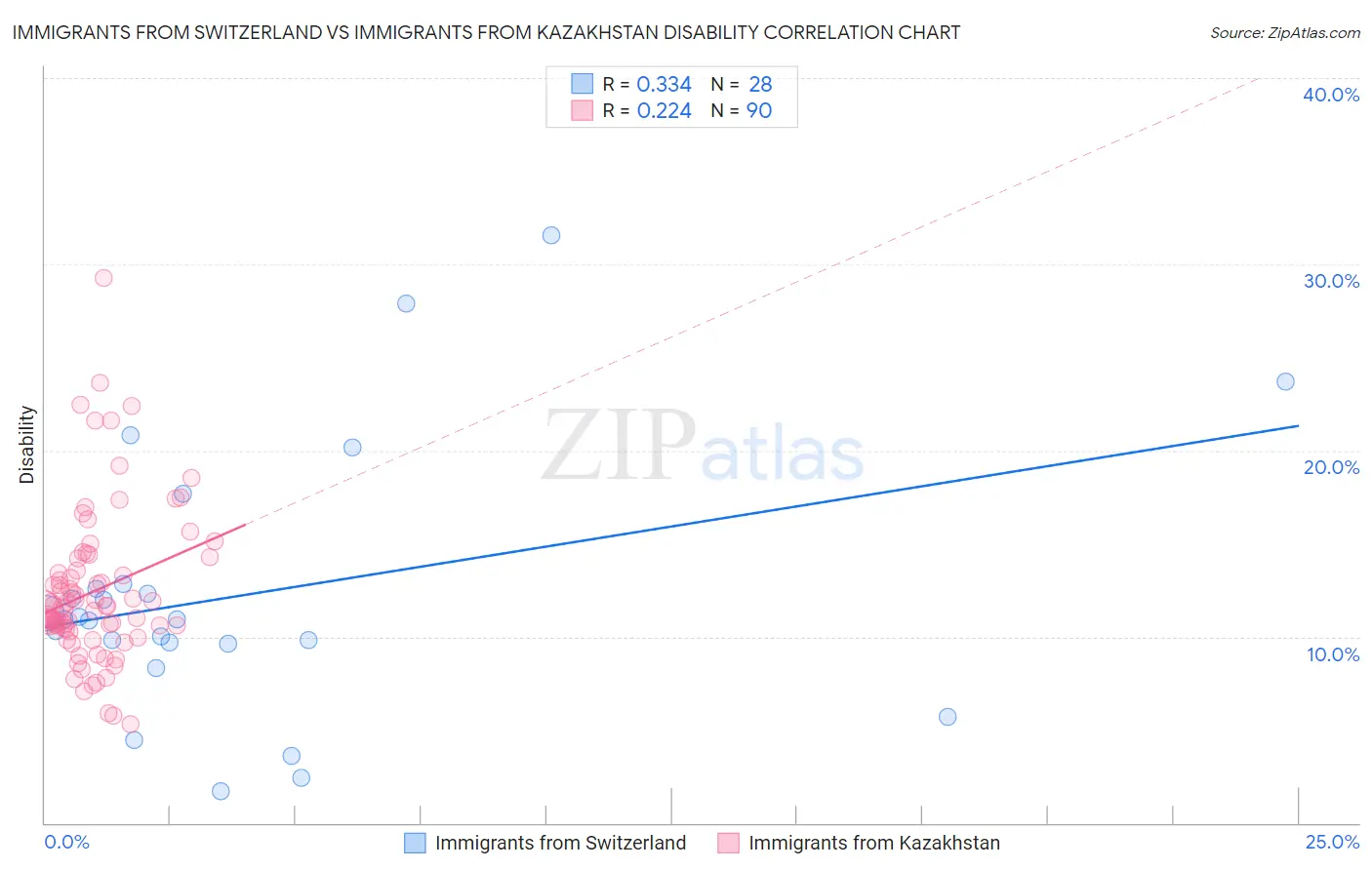 Immigrants from Switzerland vs Immigrants from Kazakhstan Disability