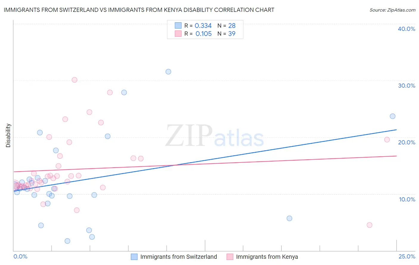 Immigrants from Switzerland vs Immigrants from Kenya Disability