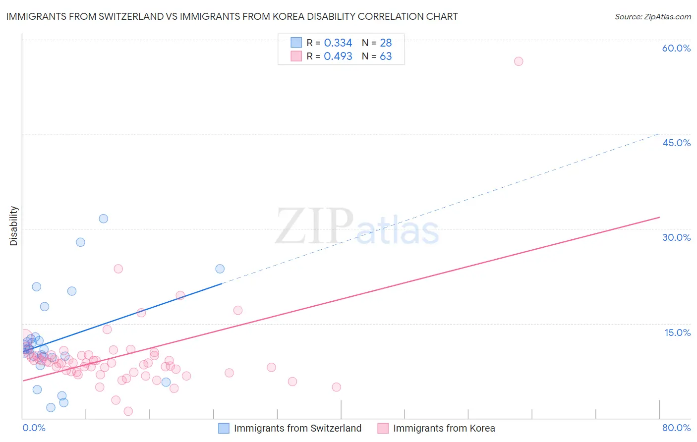 Immigrants from Switzerland vs Immigrants from Korea Disability