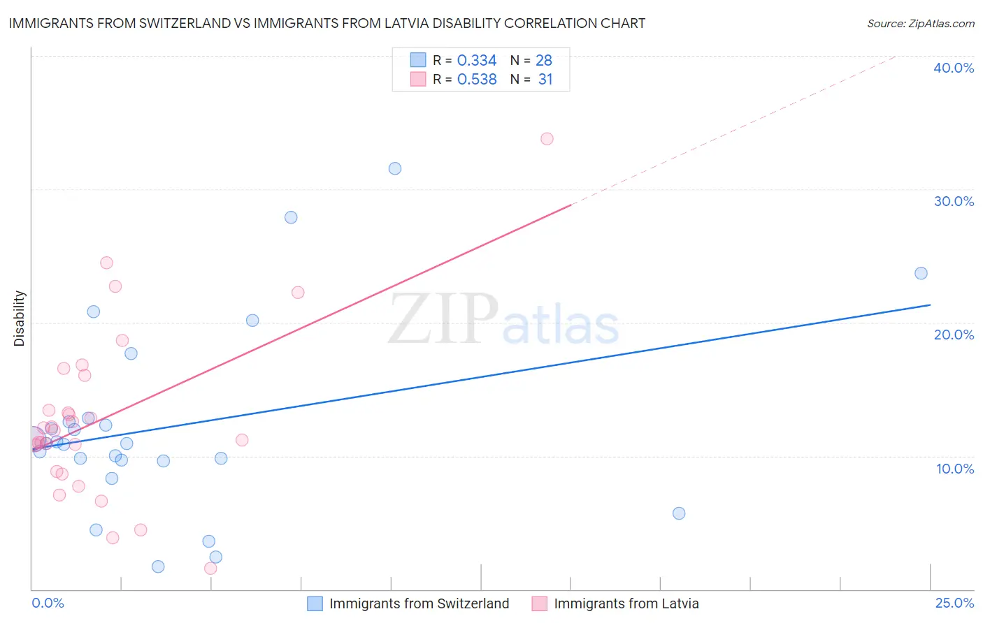 Immigrants from Switzerland vs Immigrants from Latvia Disability