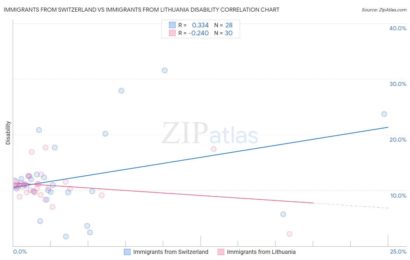 Immigrants from Switzerland vs Immigrants from Lithuania Disability