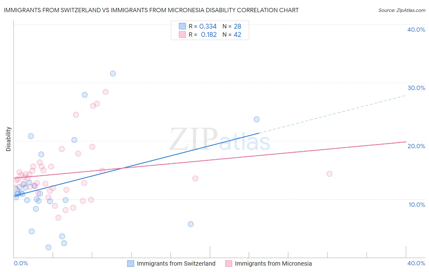 Immigrants from Switzerland vs Immigrants from Micronesia Disability