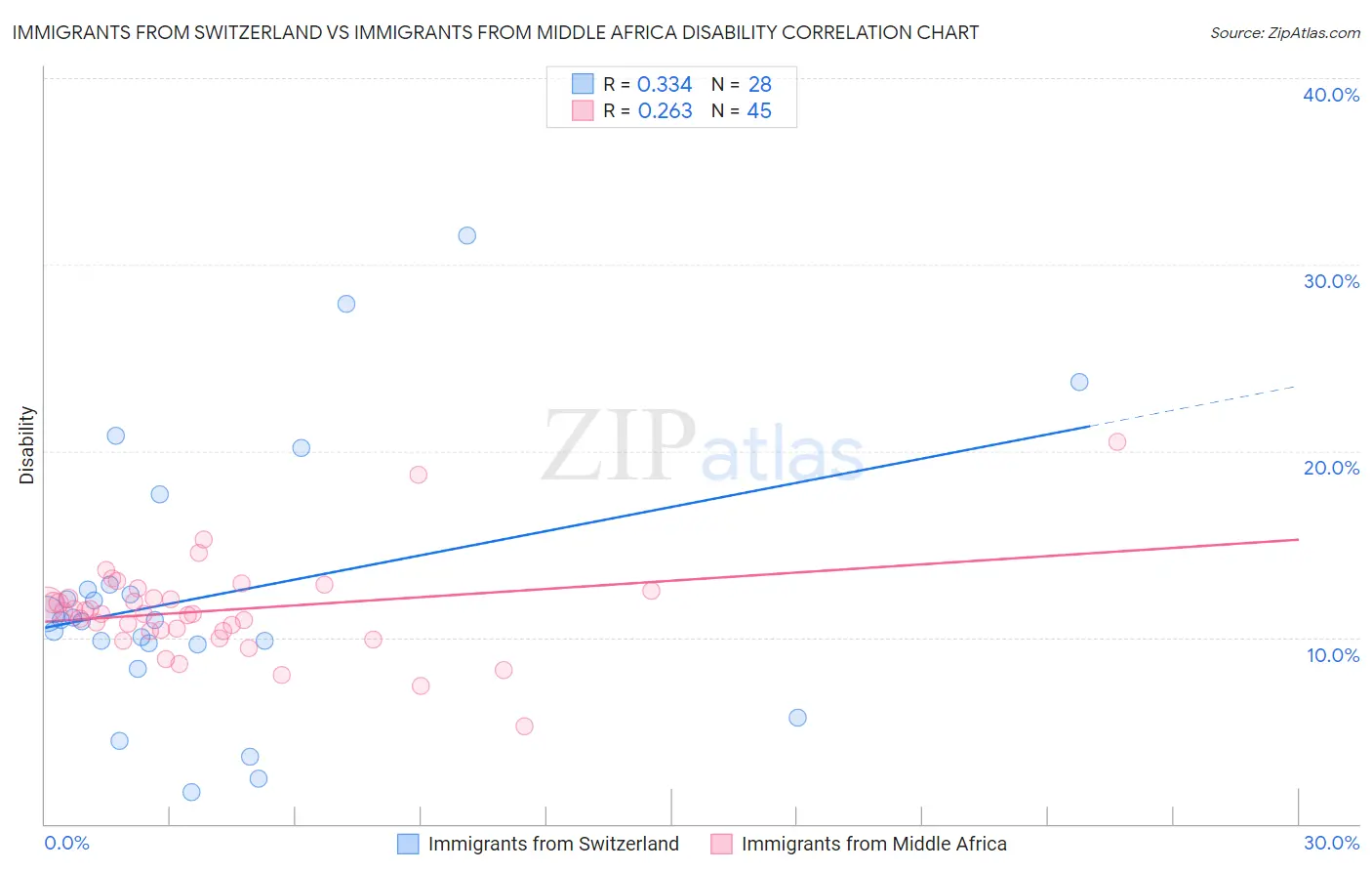 Immigrants from Switzerland vs Immigrants from Middle Africa Disability