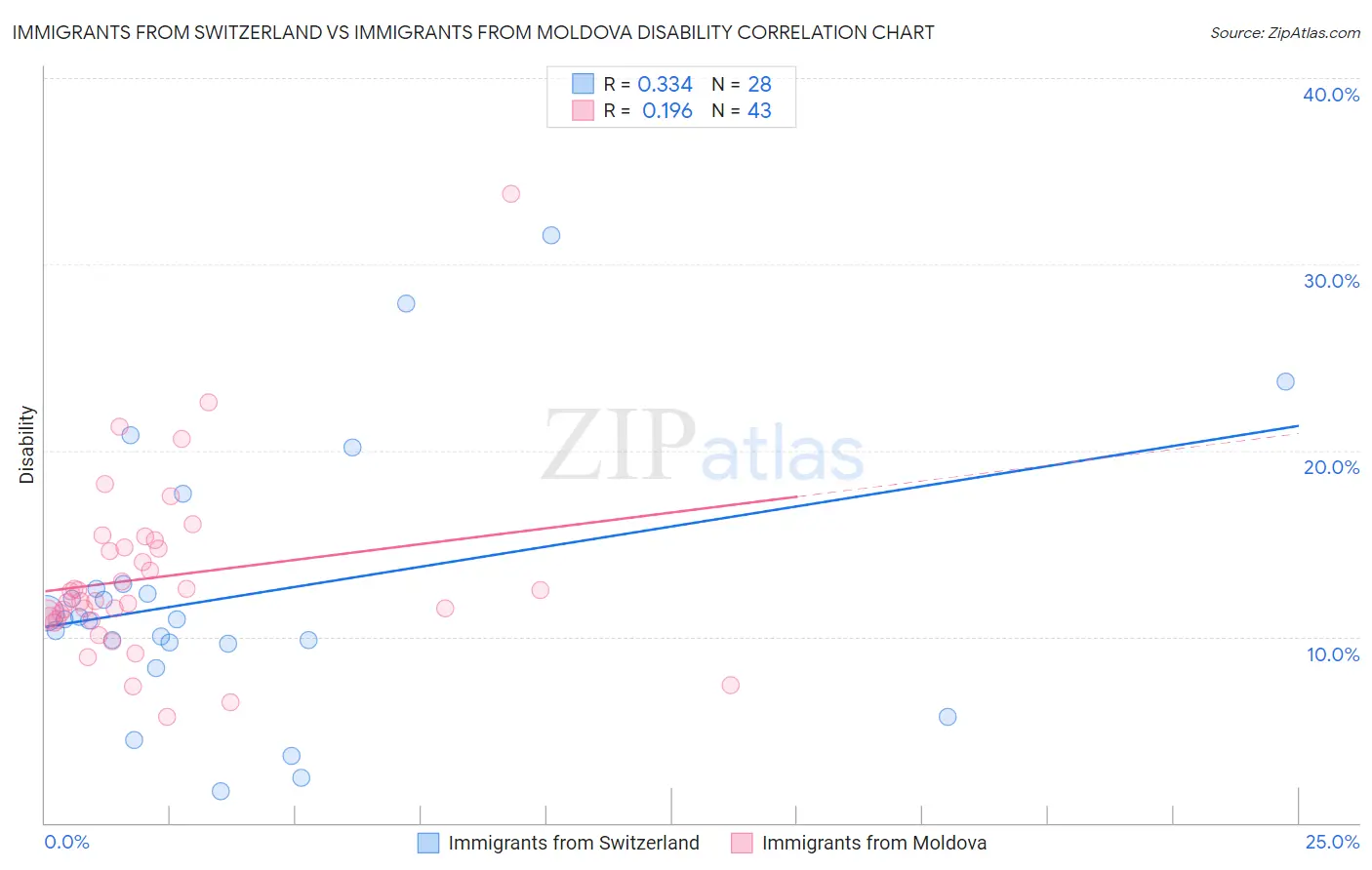 Immigrants from Switzerland vs Immigrants from Moldova Disability