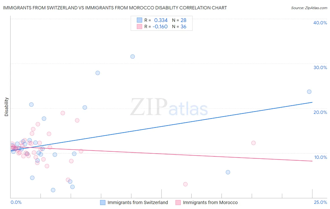 Immigrants from Switzerland vs Immigrants from Morocco Disability