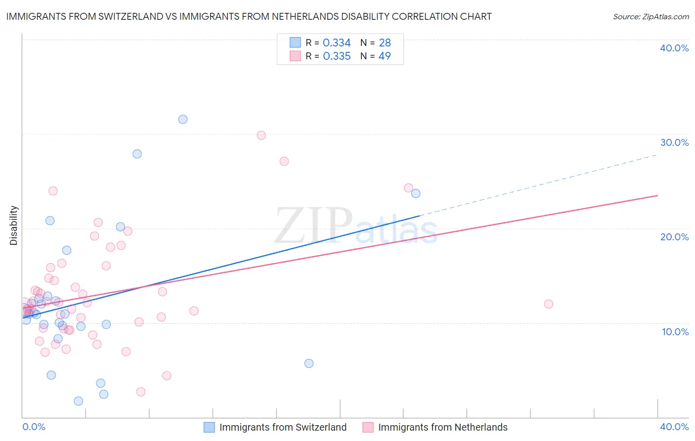 Immigrants from Switzerland vs Immigrants from Netherlands Disability