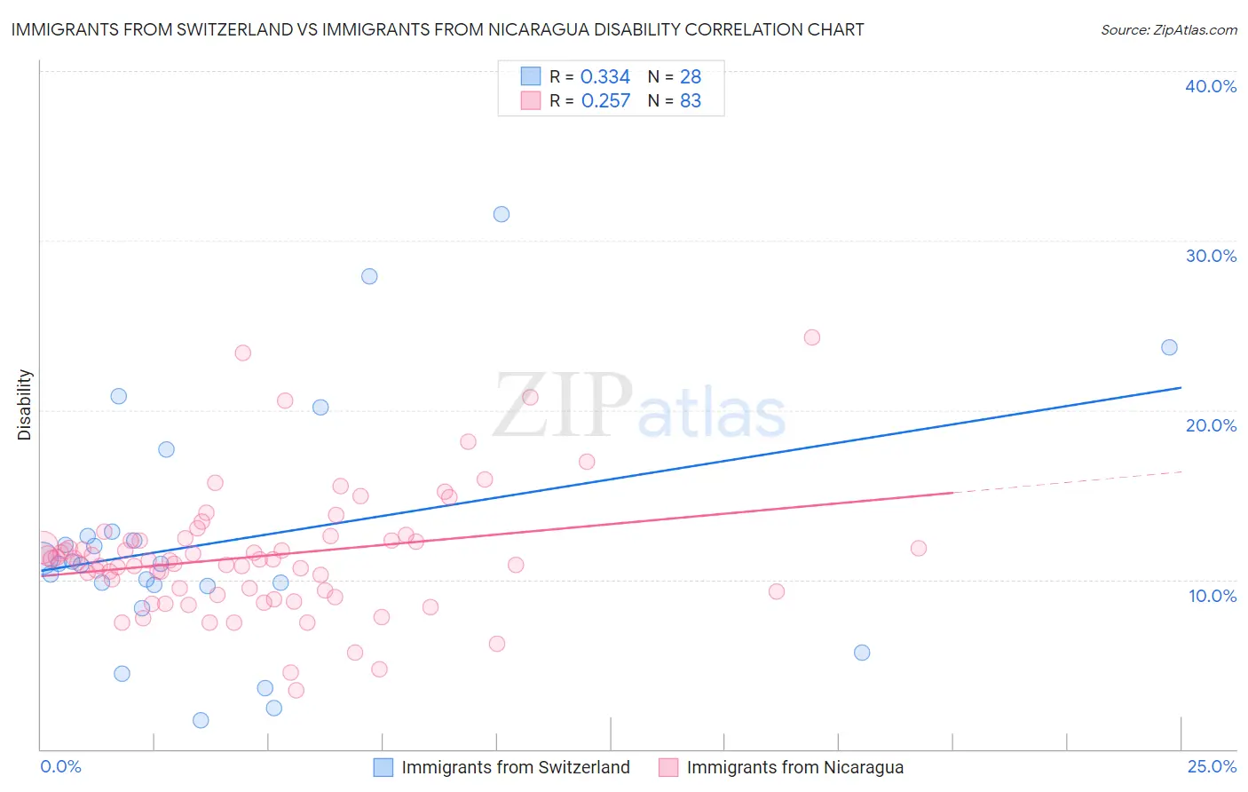 Immigrants from Switzerland vs Immigrants from Nicaragua Disability