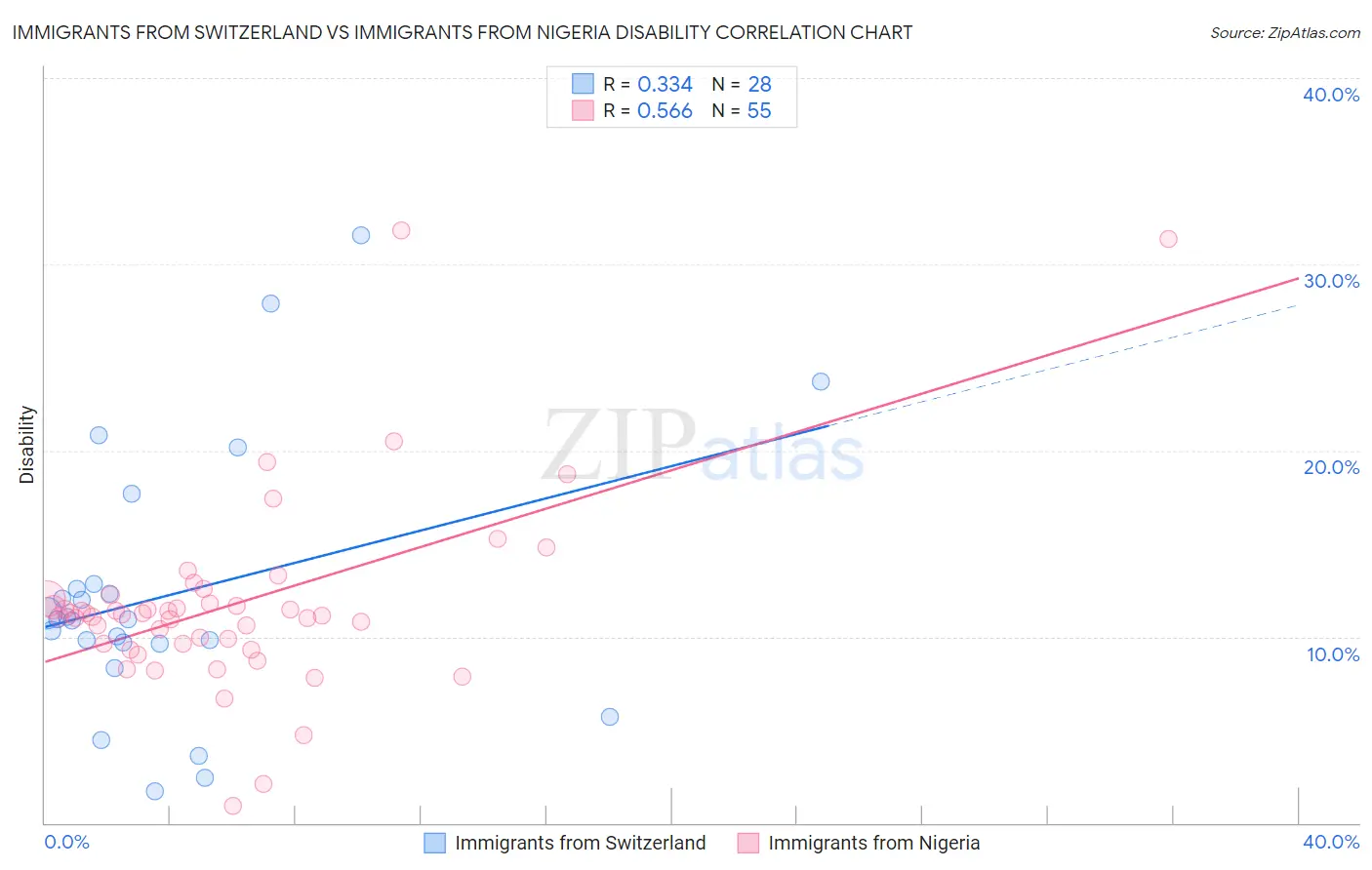 Immigrants from Switzerland vs Immigrants from Nigeria Disability