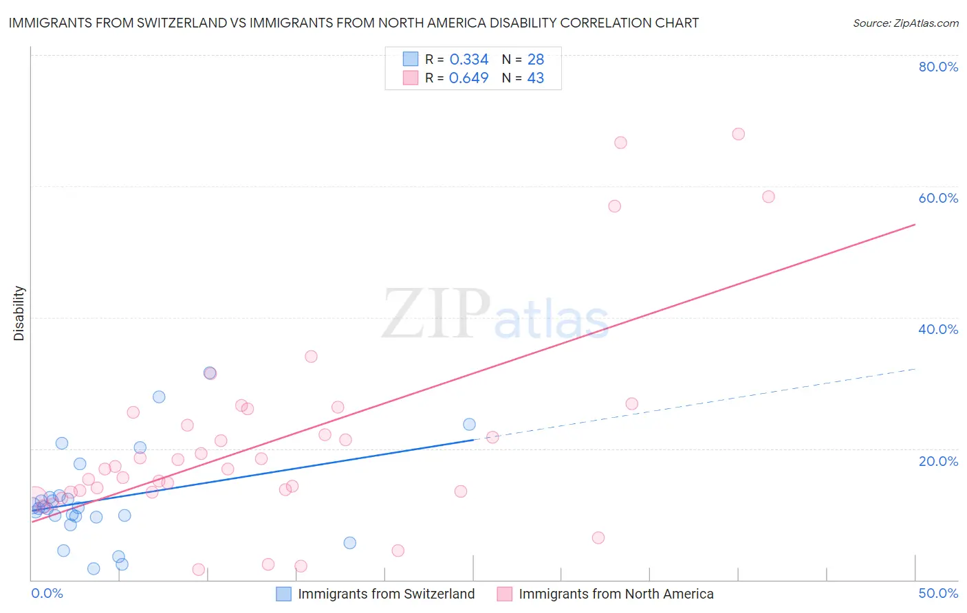Immigrants from Switzerland vs Immigrants from North America Disability