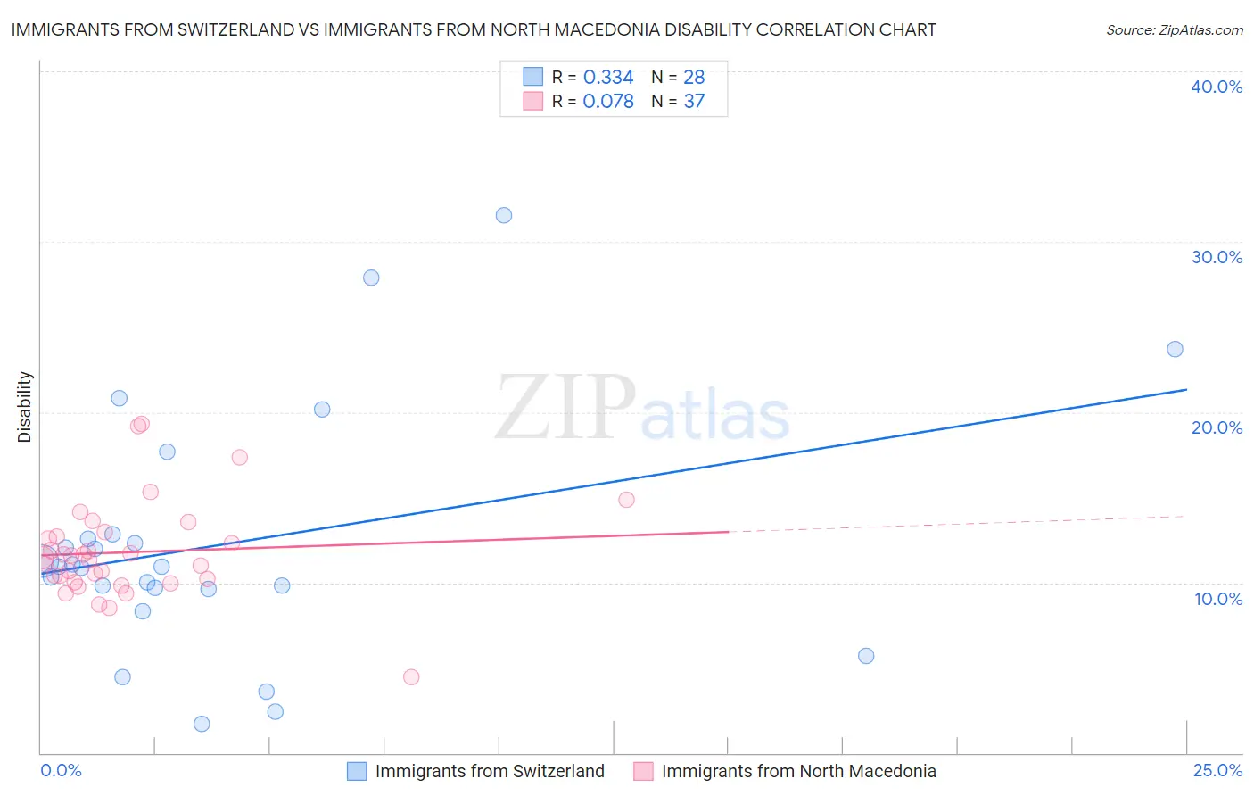 Immigrants from Switzerland vs Immigrants from North Macedonia Disability