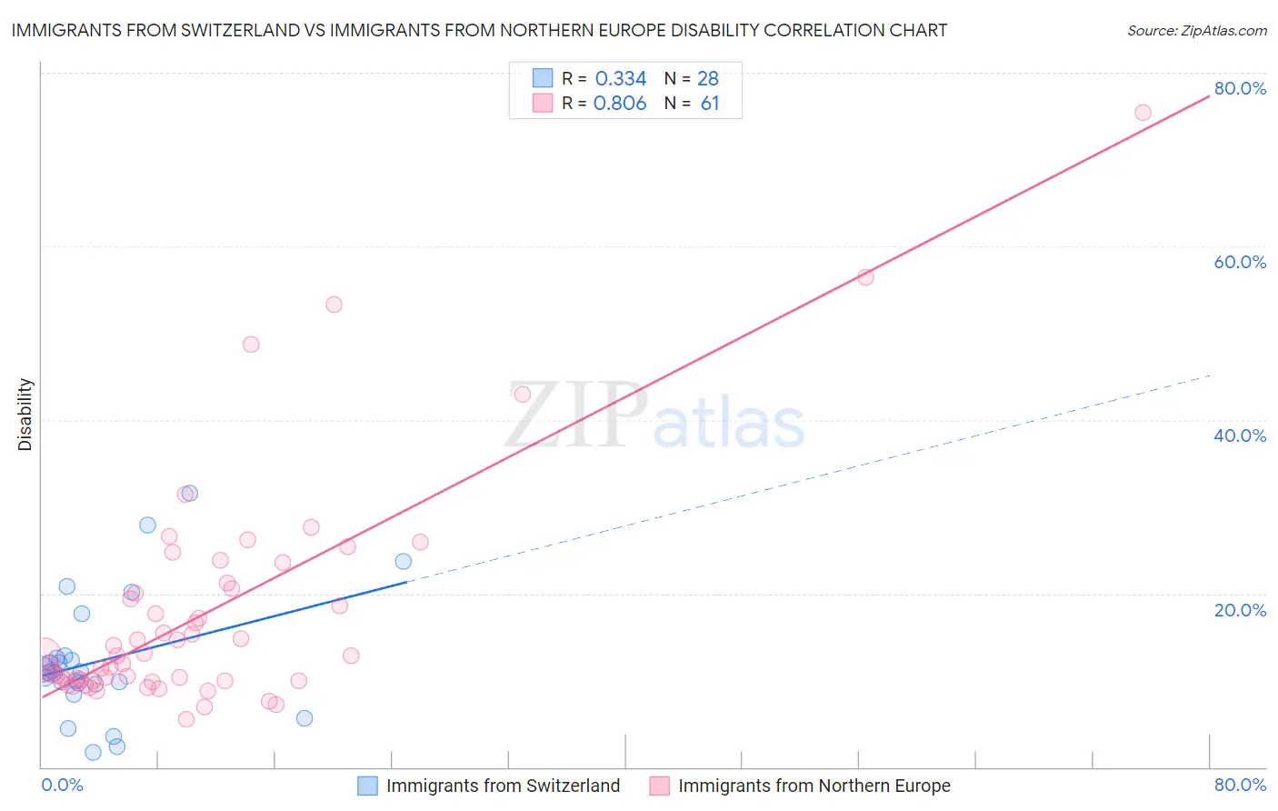 Immigrants from Switzerland vs Immigrants from Northern Europe Disability