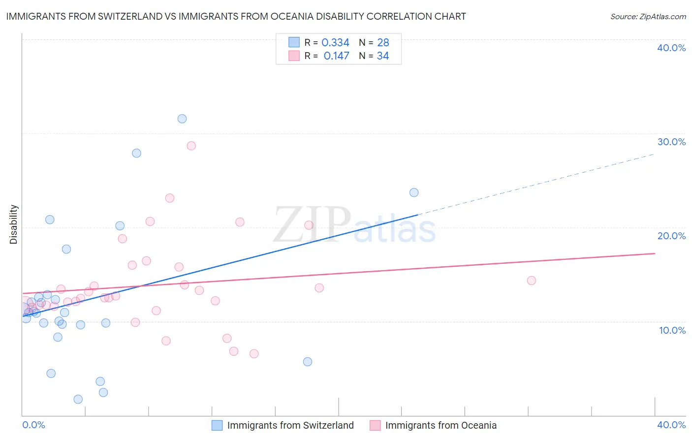 Immigrants from Switzerland vs Immigrants from Oceania Disability