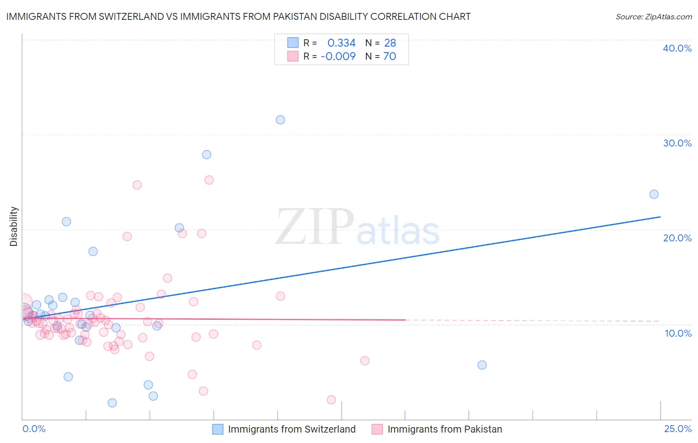 Immigrants from Switzerland vs Immigrants from Pakistan Disability