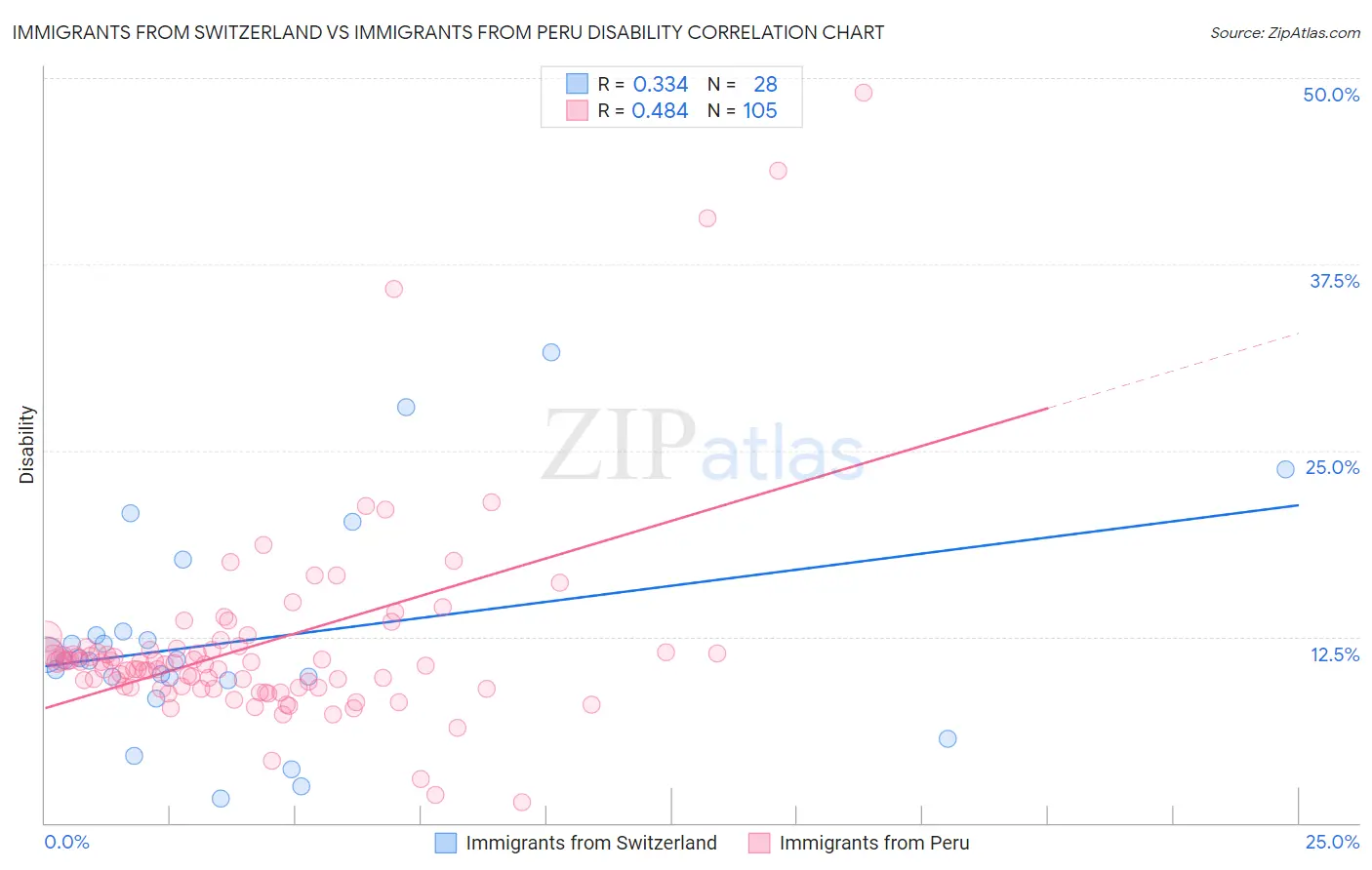 Immigrants from Switzerland vs Immigrants from Peru Disability