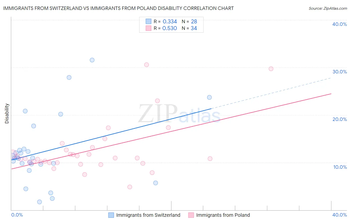 Immigrants from Switzerland vs Immigrants from Poland Disability