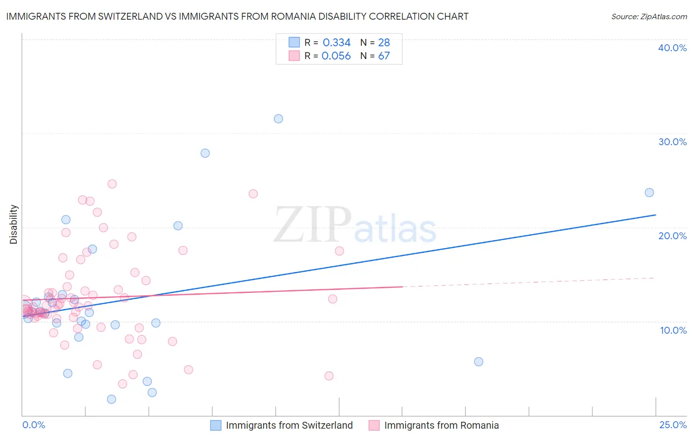 Immigrants from Switzerland vs Immigrants from Romania Disability