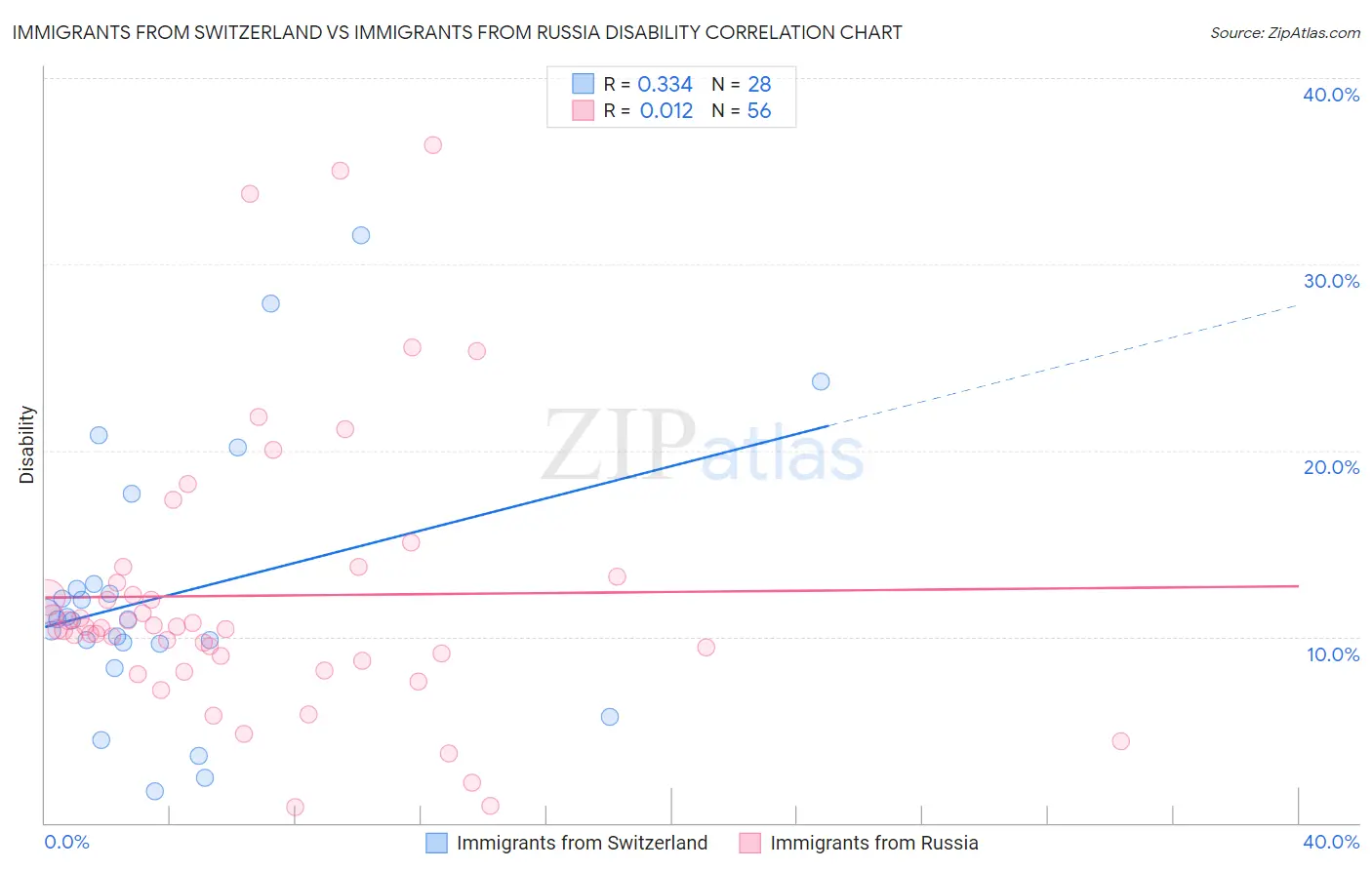 Immigrants from Switzerland vs Immigrants from Russia Disability
