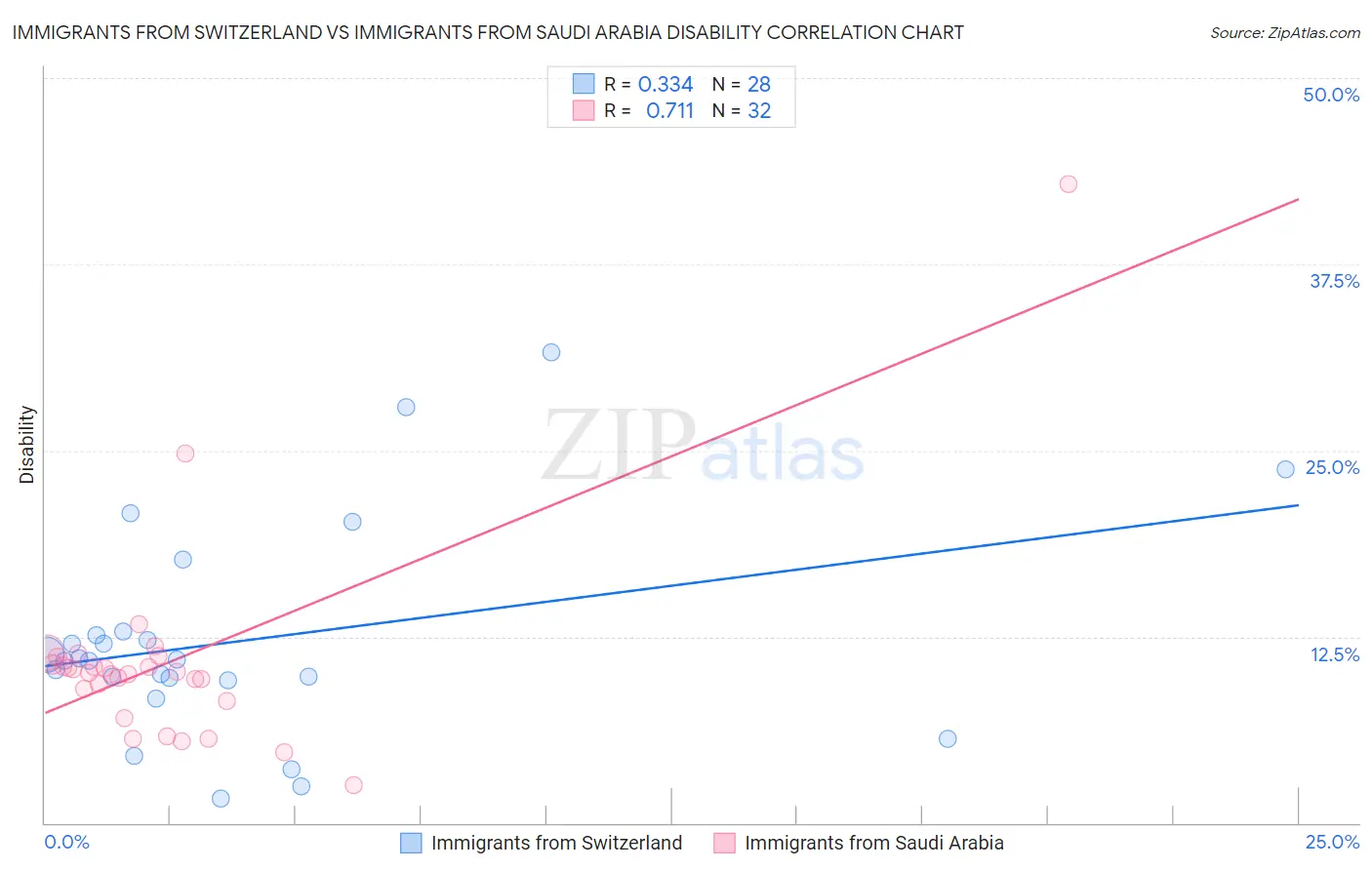 Immigrants from Switzerland vs Immigrants from Saudi Arabia Disability