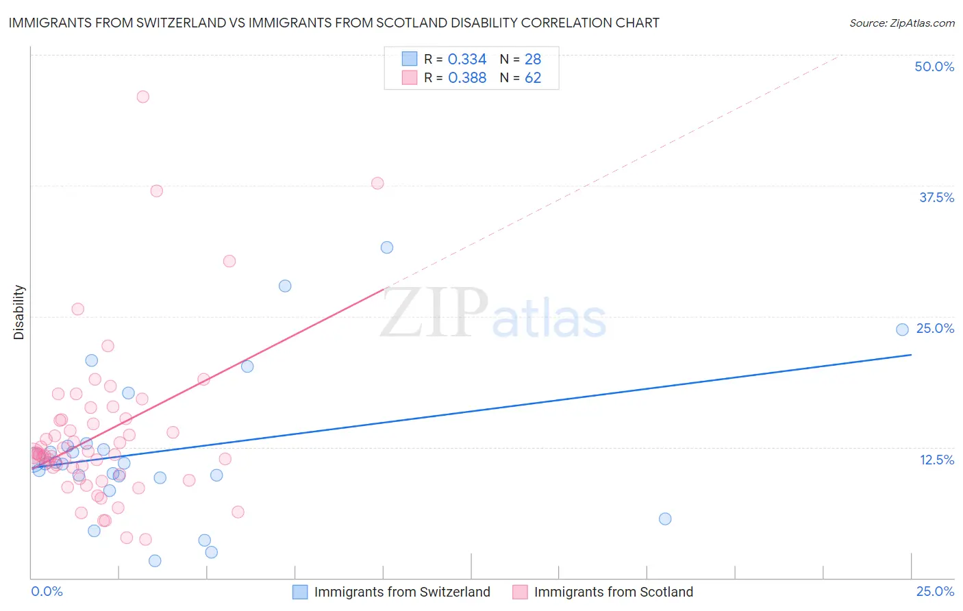 Immigrants from Switzerland vs Immigrants from Scotland Disability
