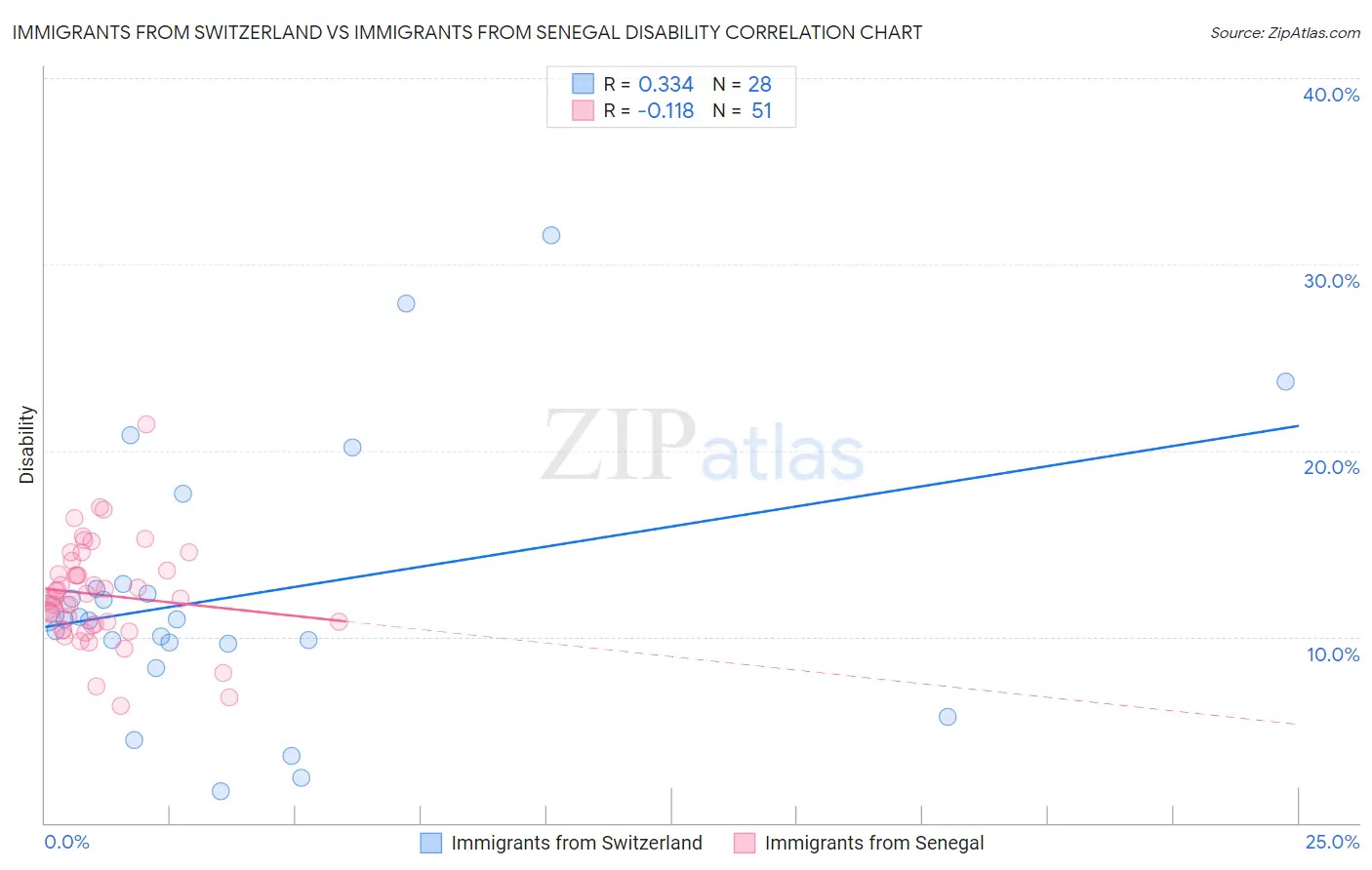 Immigrants from Switzerland vs Immigrants from Senegal Disability