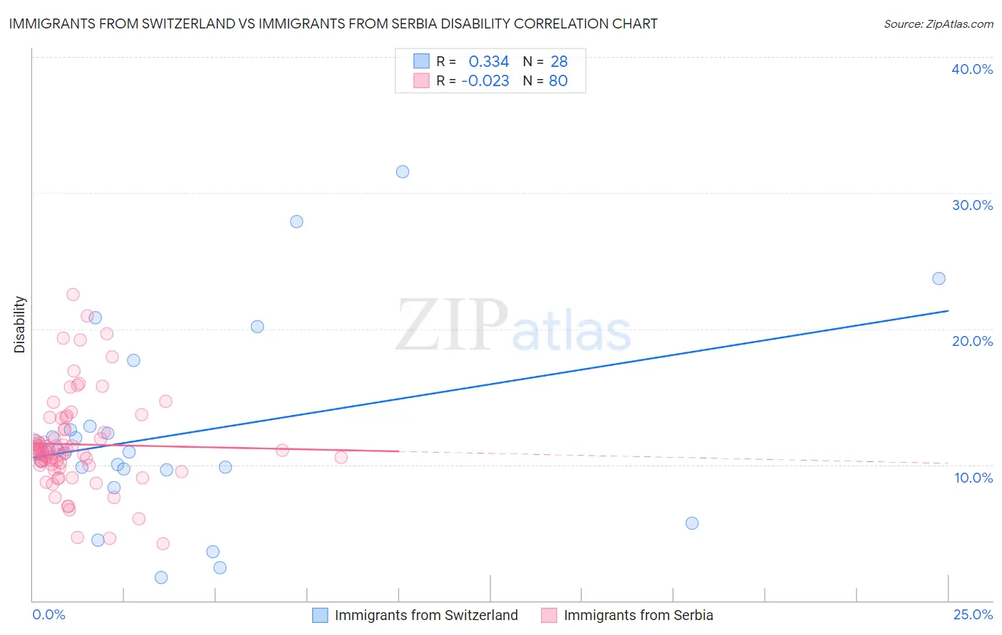 Immigrants from Switzerland vs Immigrants from Serbia Disability