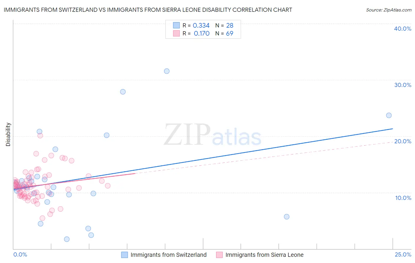 Immigrants from Switzerland vs Immigrants from Sierra Leone Disability