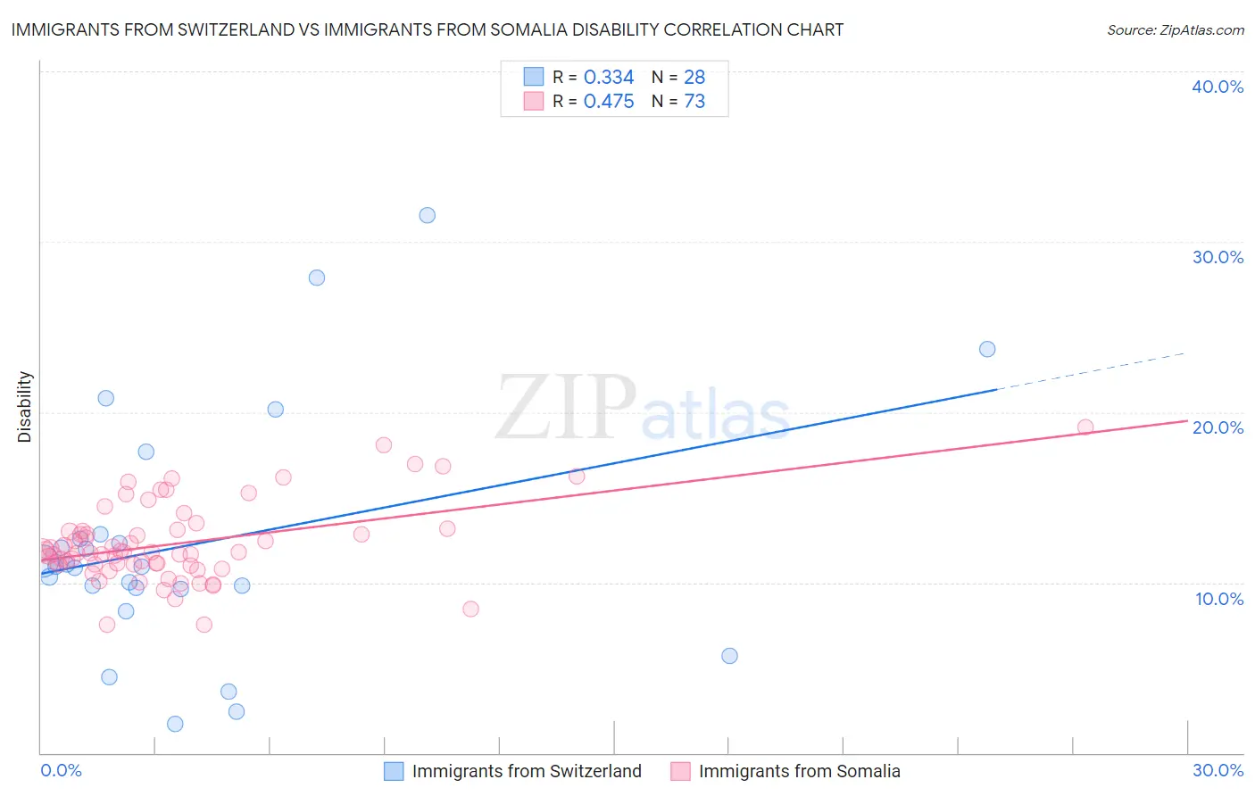 Immigrants from Switzerland vs Immigrants from Somalia Disability