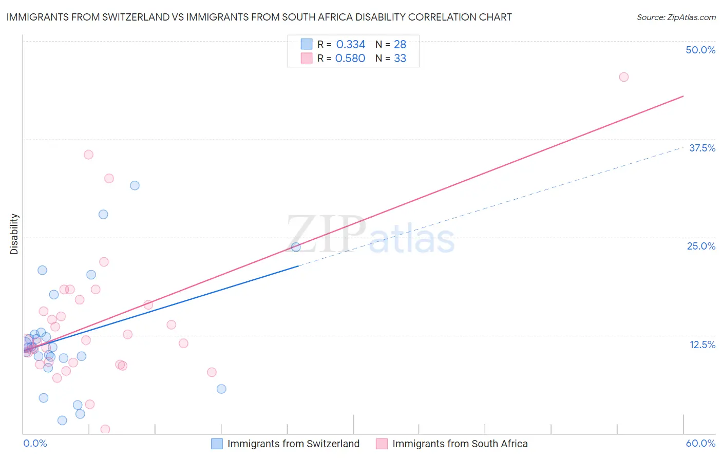 Immigrants from Switzerland vs Immigrants from South Africa Disability