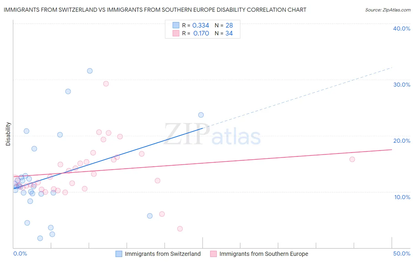 Immigrants from Switzerland vs Immigrants from Southern Europe Disability