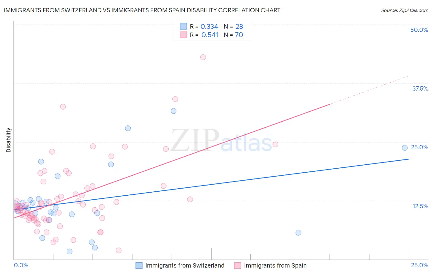 Immigrants from Switzerland vs Immigrants from Spain Disability