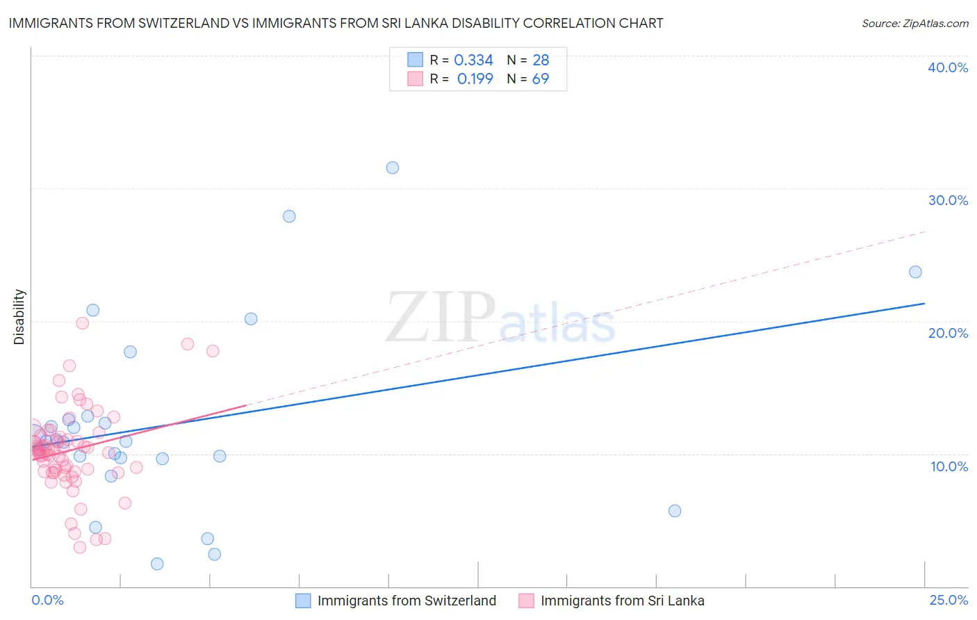 Immigrants from Switzerland vs Immigrants from Sri Lanka Disability