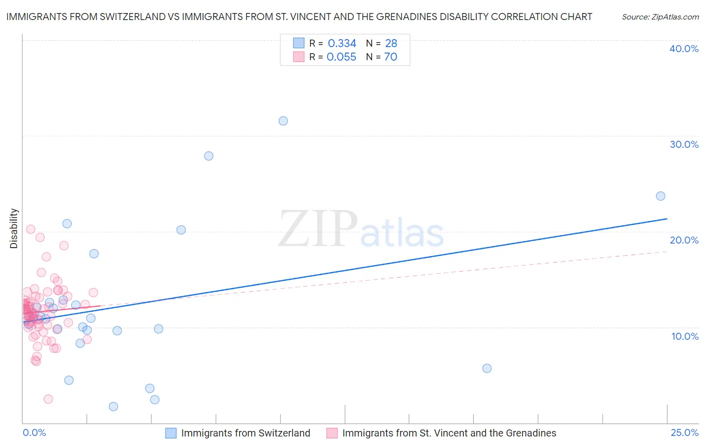 Immigrants from Switzerland vs Immigrants from St. Vincent and the Grenadines Disability