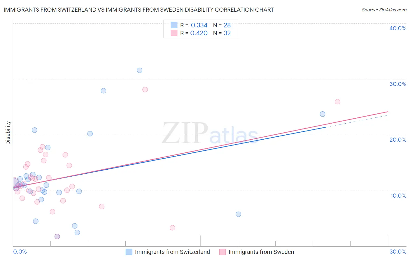 Immigrants from Switzerland vs Immigrants from Sweden Disability