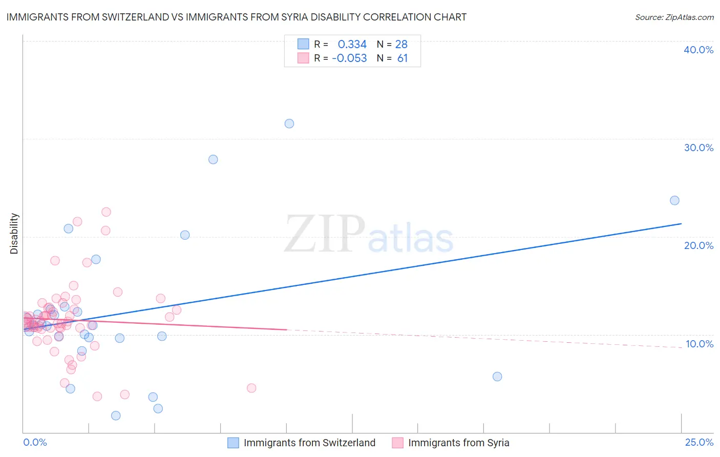 Immigrants from Switzerland vs Immigrants from Syria Disability