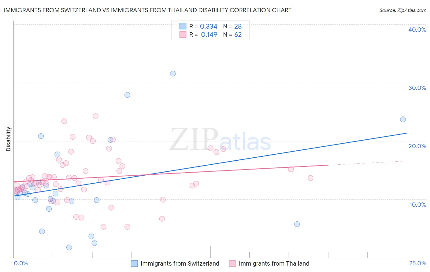 Immigrants from Switzerland vs Immigrants from Thailand Disability