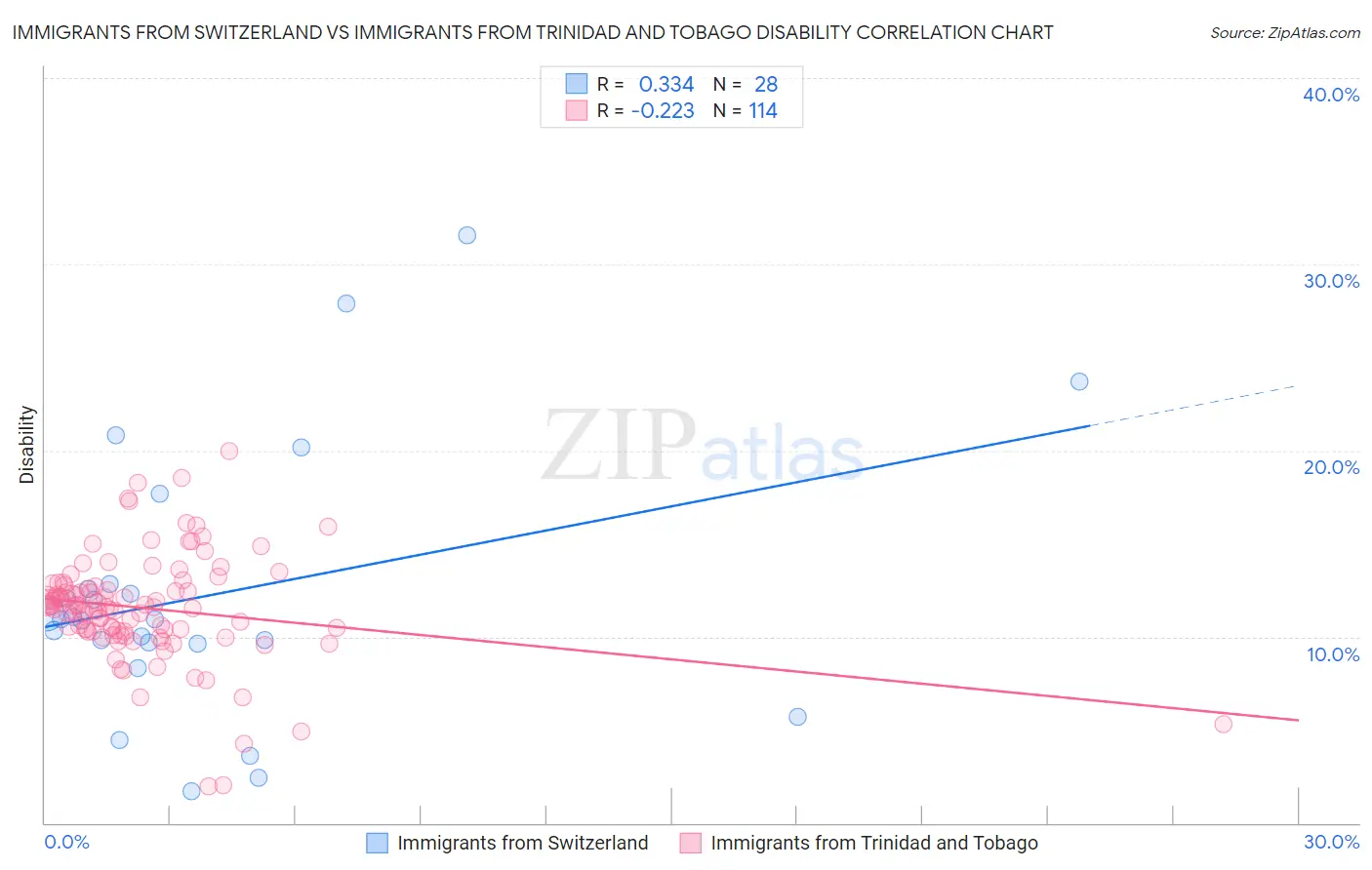 Immigrants from Switzerland vs Immigrants from Trinidad and Tobago Disability