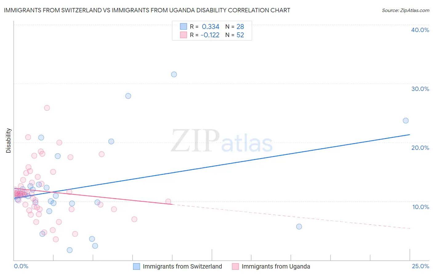 Immigrants from Switzerland vs Immigrants from Uganda Disability