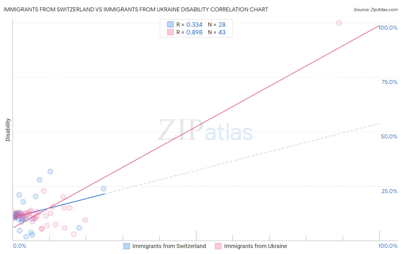 Immigrants from Switzerland vs Immigrants from Ukraine Disability