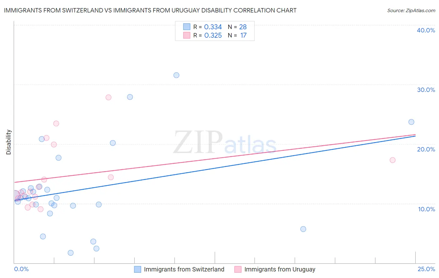 Immigrants from Switzerland vs Immigrants from Uruguay Disability