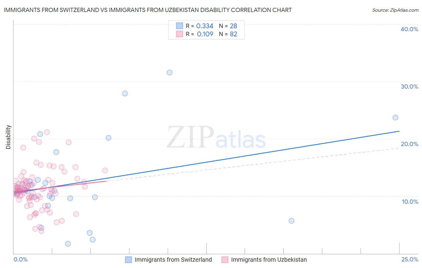Immigrants from Switzerland vs Immigrants from Uzbekistan Disability
