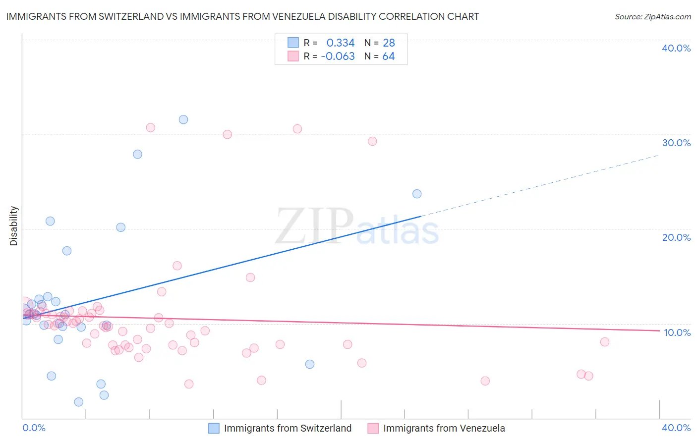 Immigrants from Switzerland vs Immigrants from Venezuela Disability