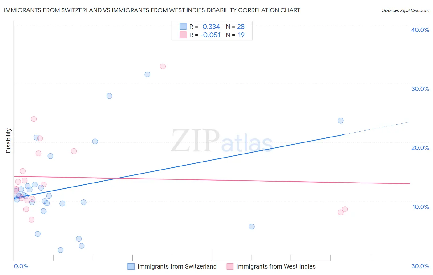 Immigrants from Switzerland vs Immigrants from West Indies Disability
