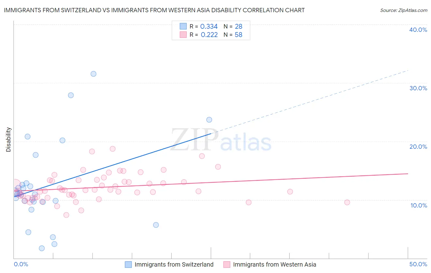 Immigrants from Switzerland vs Immigrants from Western Asia Disability