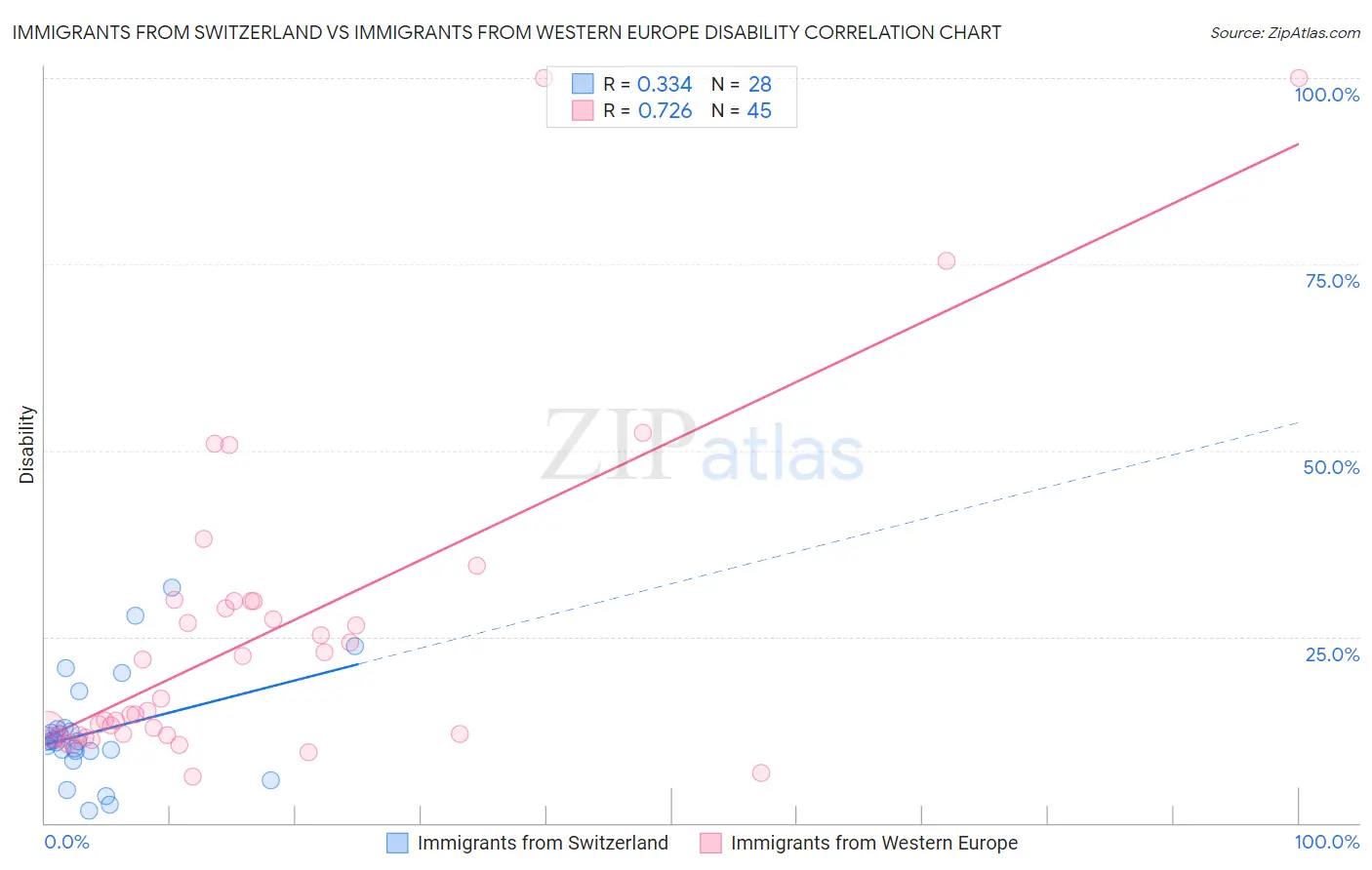 Immigrants from Switzerland vs Immigrants from Western Europe Disability