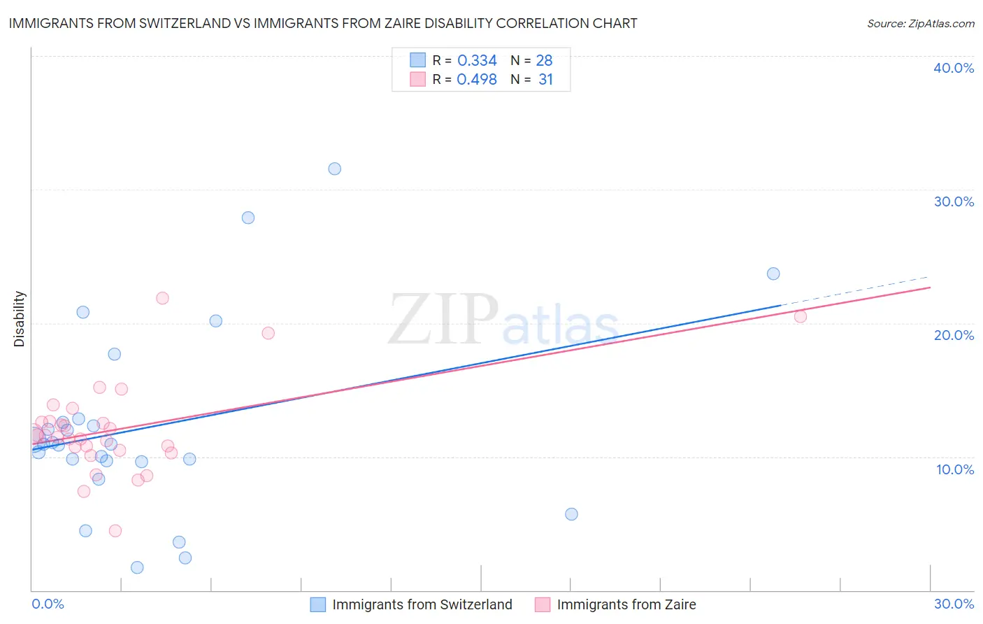 Immigrants from Switzerland vs Immigrants from Zaire Disability