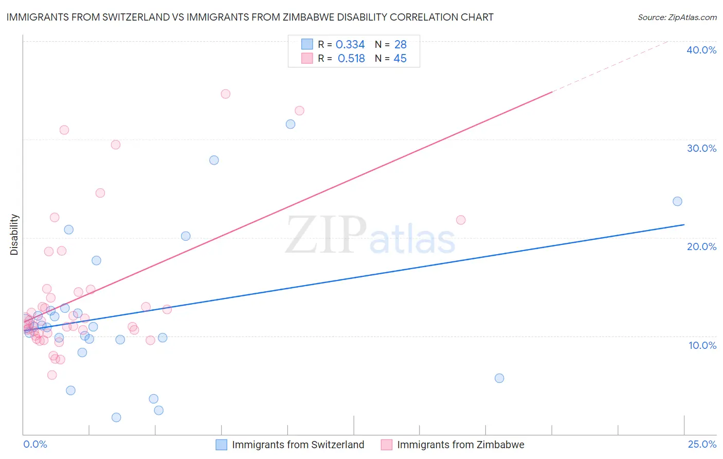 Immigrants from Switzerland vs Immigrants from Zimbabwe Disability