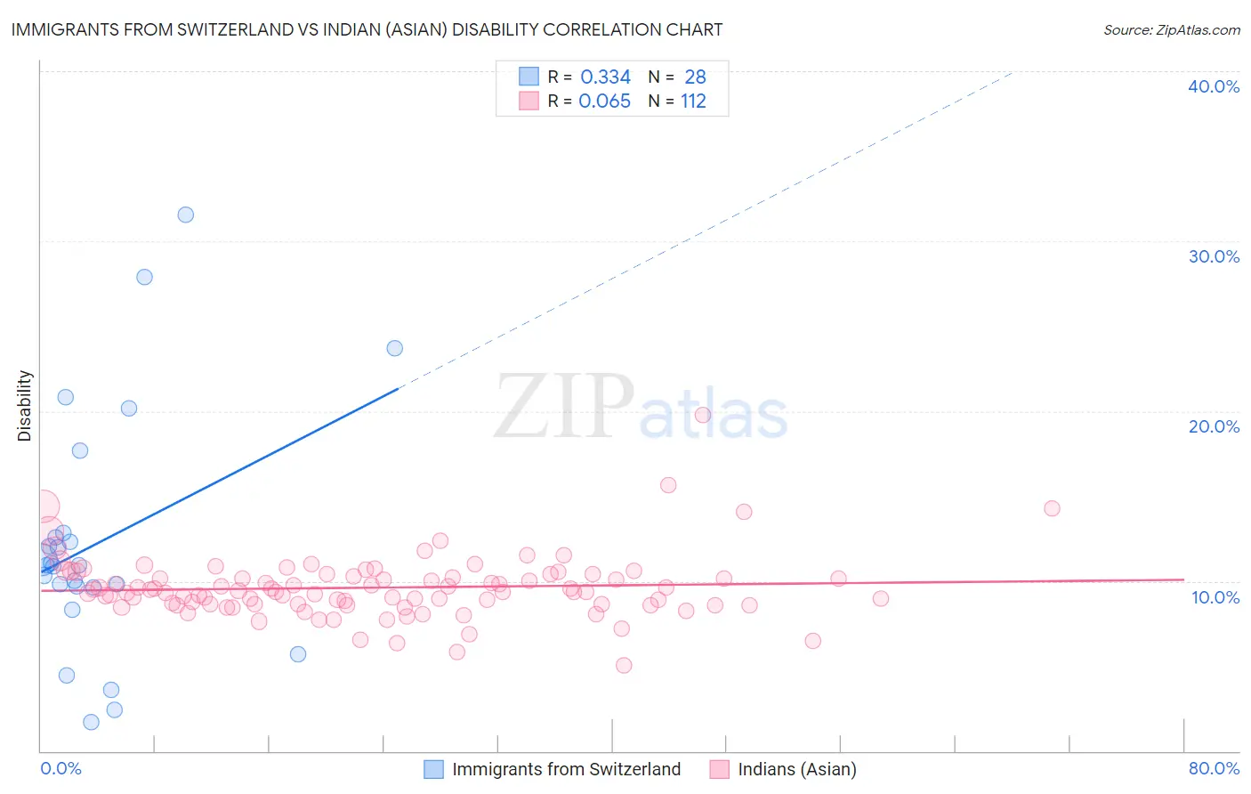 Immigrants from Switzerland vs Indian (Asian) Disability