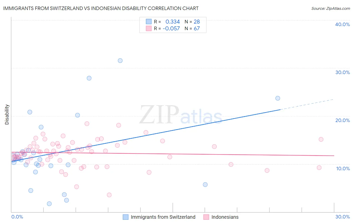 Immigrants from Switzerland vs Indonesian Disability