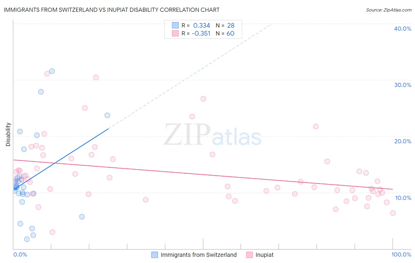 Immigrants from Switzerland vs Inupiat Disability